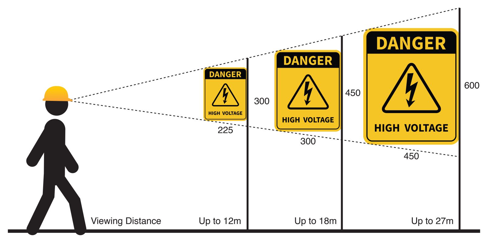What size Safety Sign do I need?